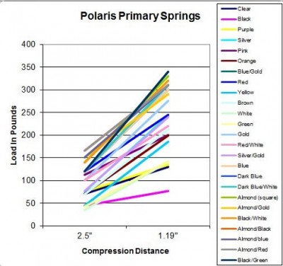 PolarisPrimaryDriveSpringChart.jpg